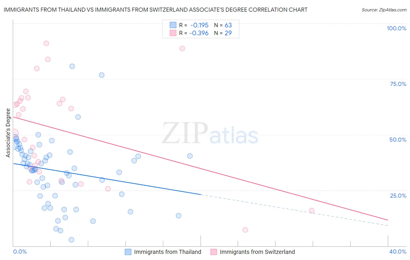 Immigrants from Thailand vs Immigrants from Switzerland Associate's Degree