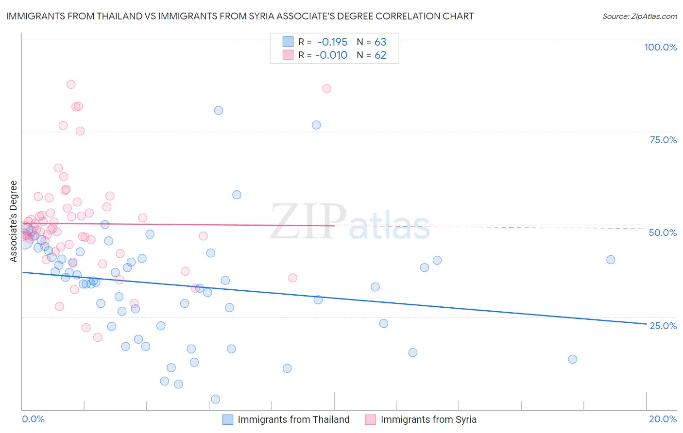 Immigrants from Thailand vs Immigrants from Syria Associate's Degree