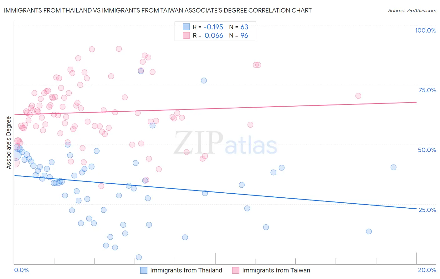 Immigrants from Thailand vs Immigrants from Taiwan Associate's Degree
