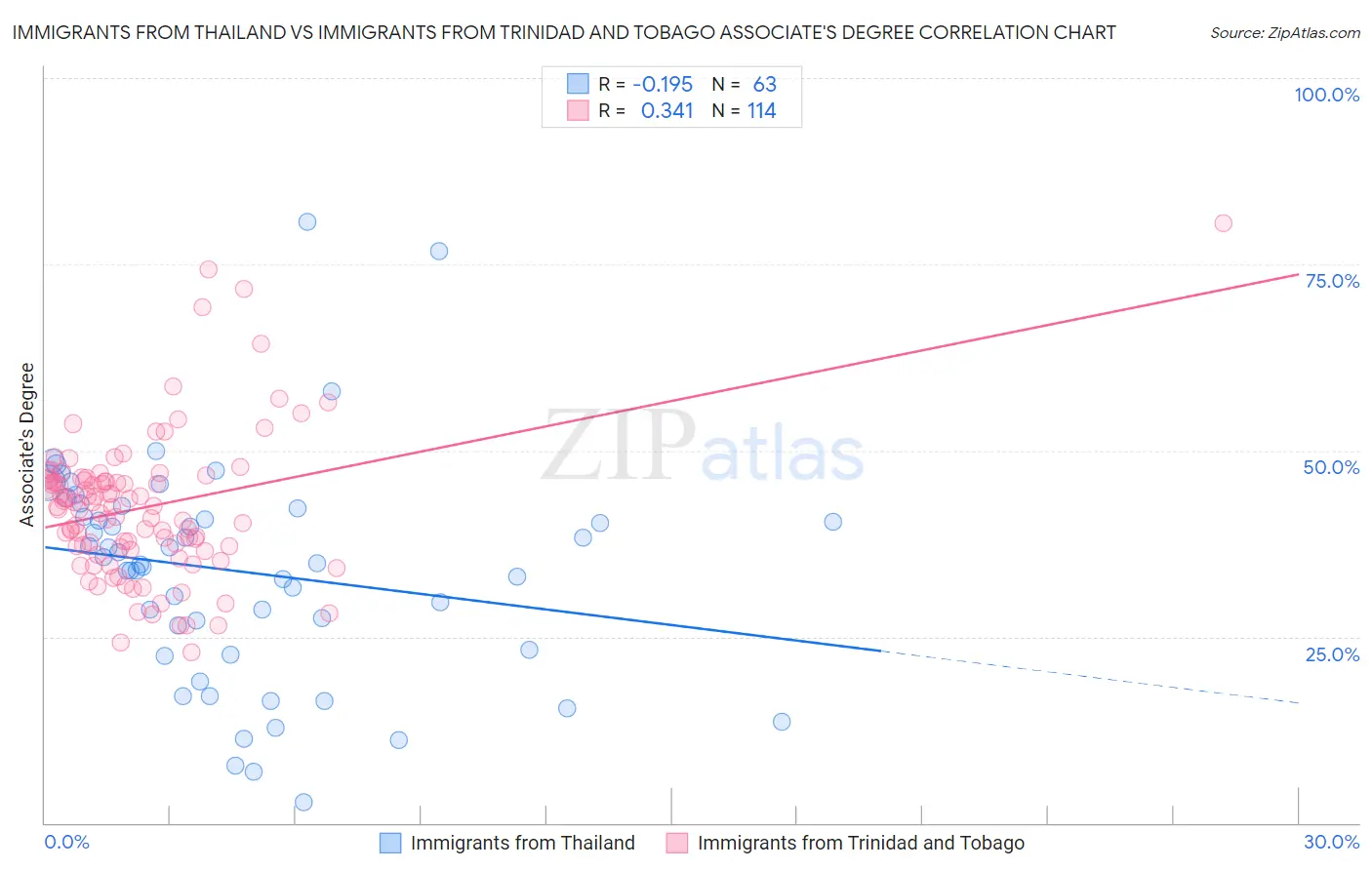 Immigrants from Thailand vs Immigrants from Trinidad and Tobago Associate's Degree