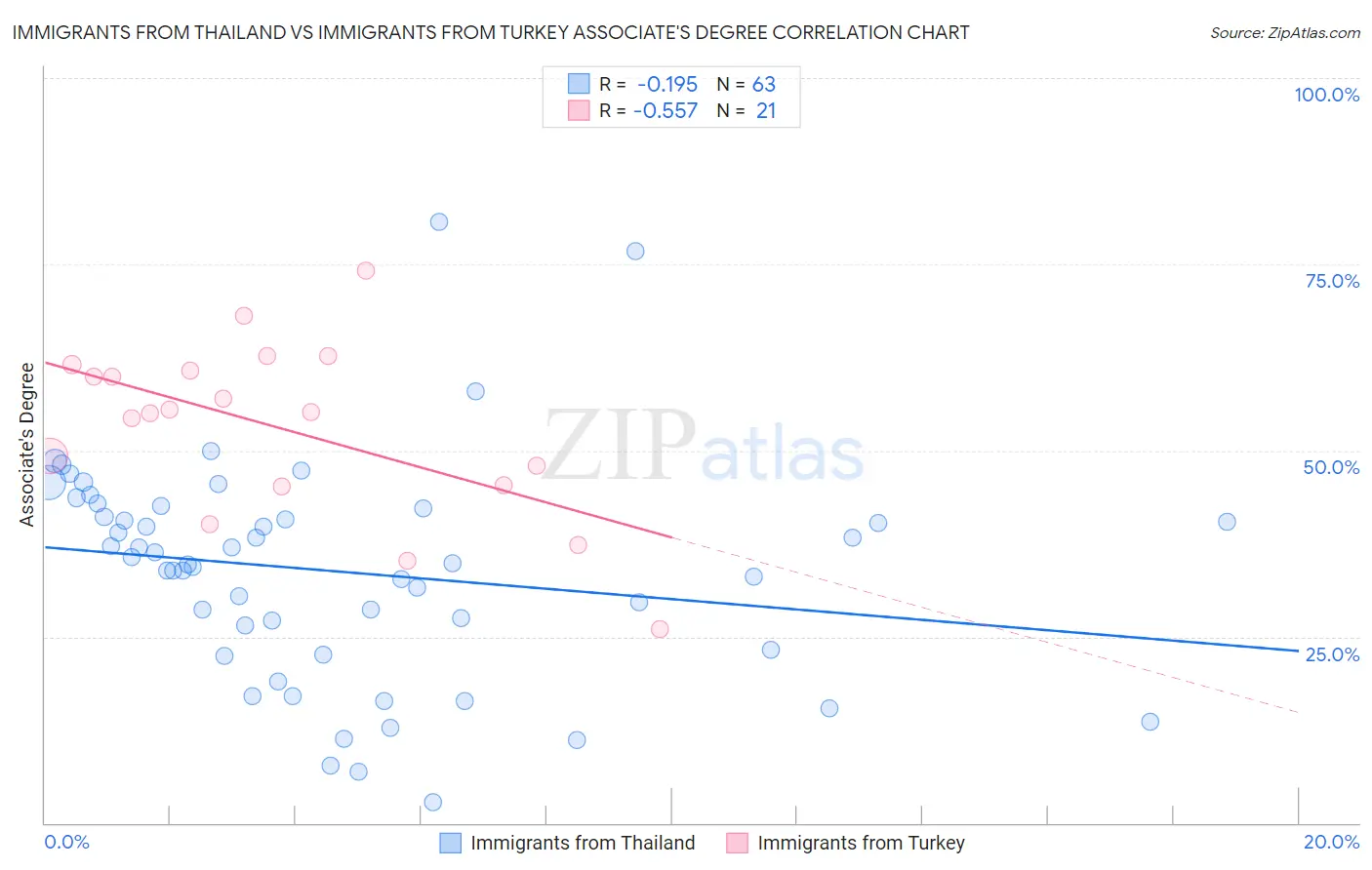 Immigrants from Thailand vs Immigrants from Turkey Associate's Degree