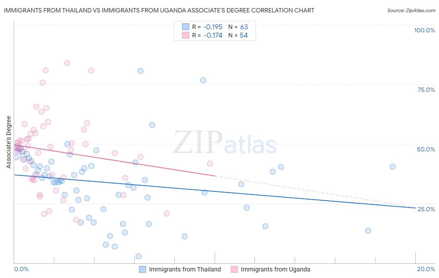 Immigrants from Thailand vs Immigrants from Uganda Associate's Degree