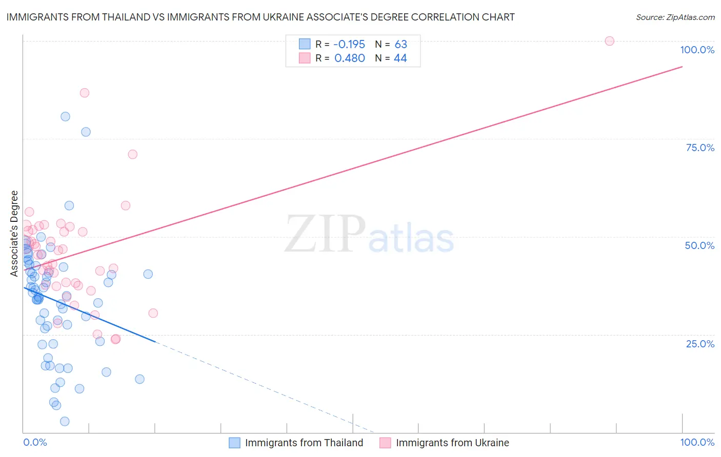 Immigrants from Thailand vs Immigrants from Ukraine Associate's Degree