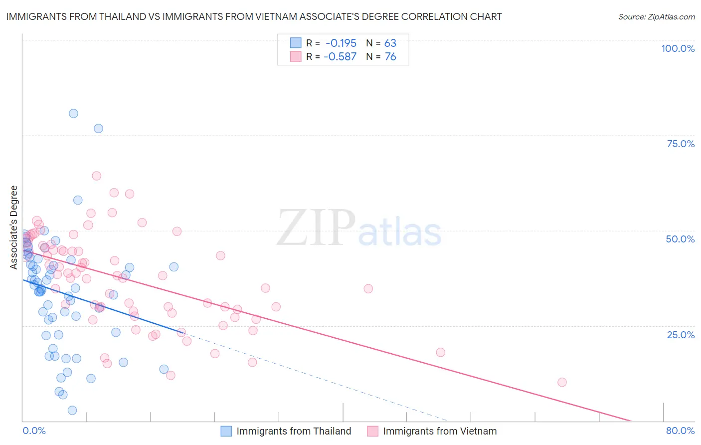 Immigrants from Thailand vs Immigrants from Vietnam Associate's Degree