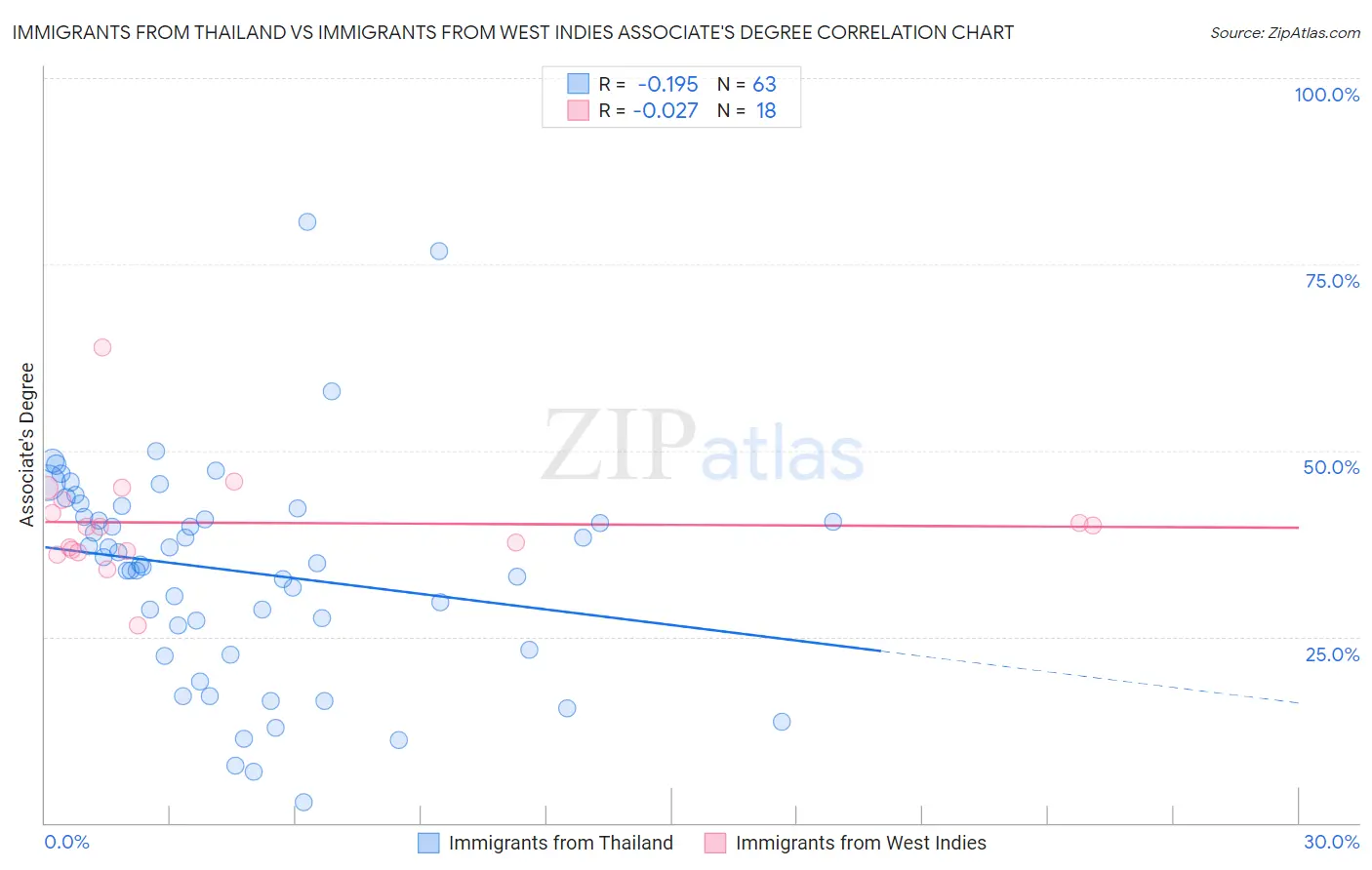 Immigrants from Thailand vs Immigrants from West Indies Associate's Degree
