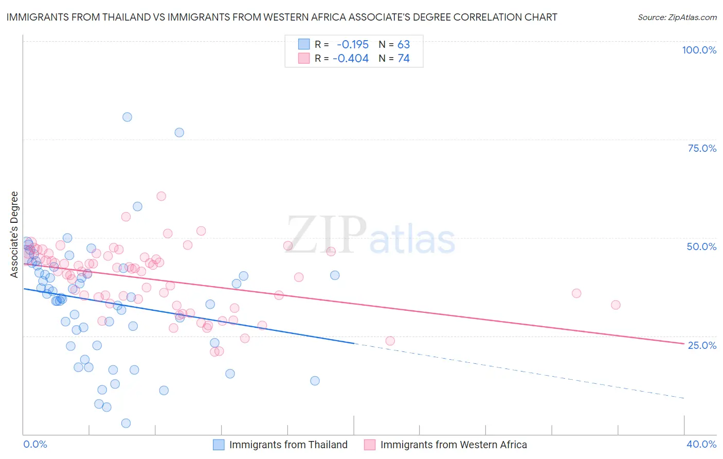 Immigrants from Thailand vs Immigrants from Western Africa Associate's Degree