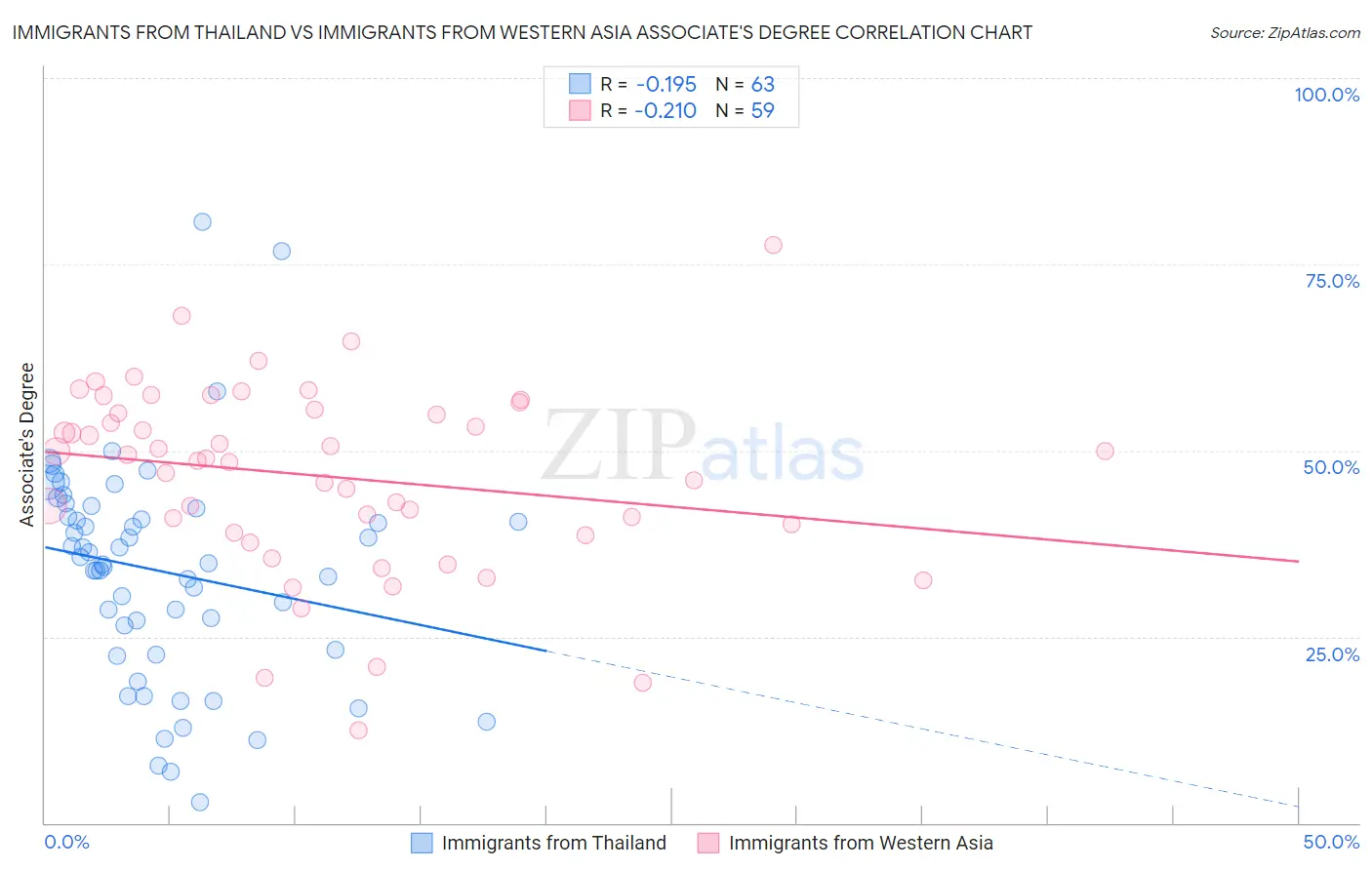 Immigrants from Thailand vs Immigrants from Western Asia Associate's Degree