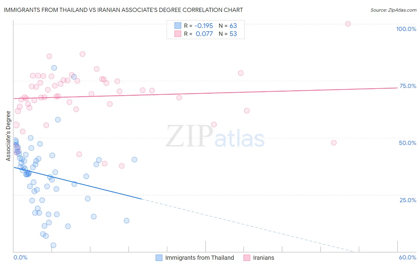 Immigrants from Thailand vs Iranian Associate's Degree