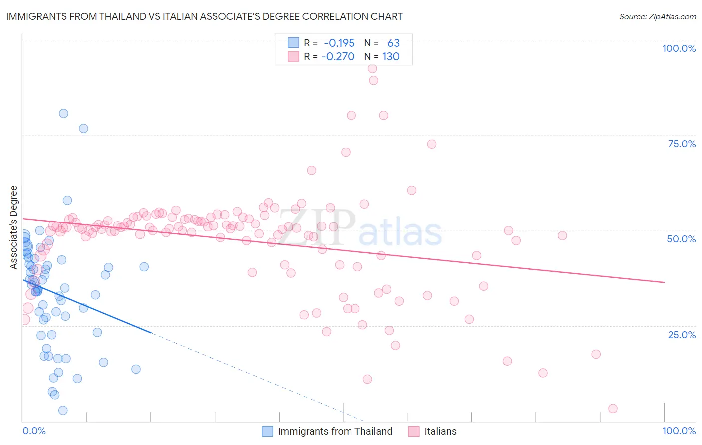 Immigrants from Thailand vs Italian Associate's Degree