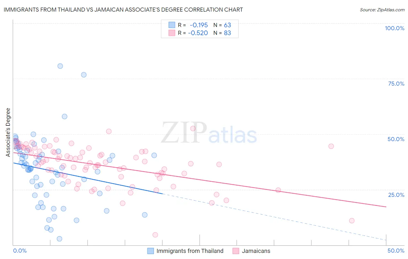 Immigrants from Thailand vs Jamaican Associate's Degree