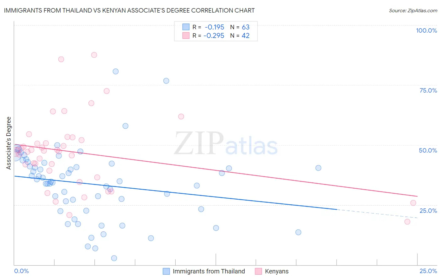 Immigrants from Thailand vs Kenyan Associate's Degree