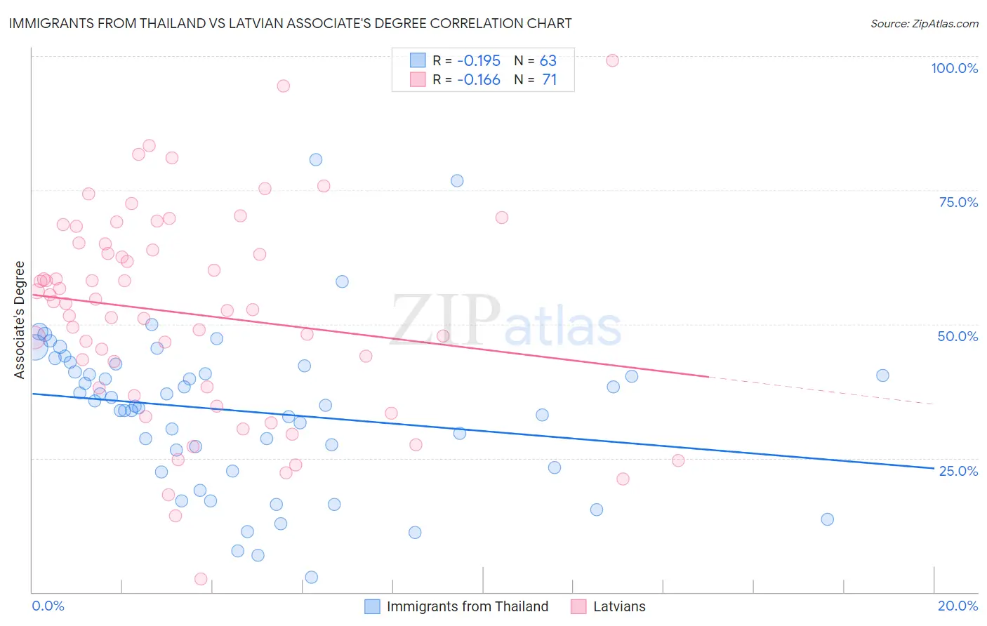 Immigrants from Thailand vs Latvian Associate's Degree