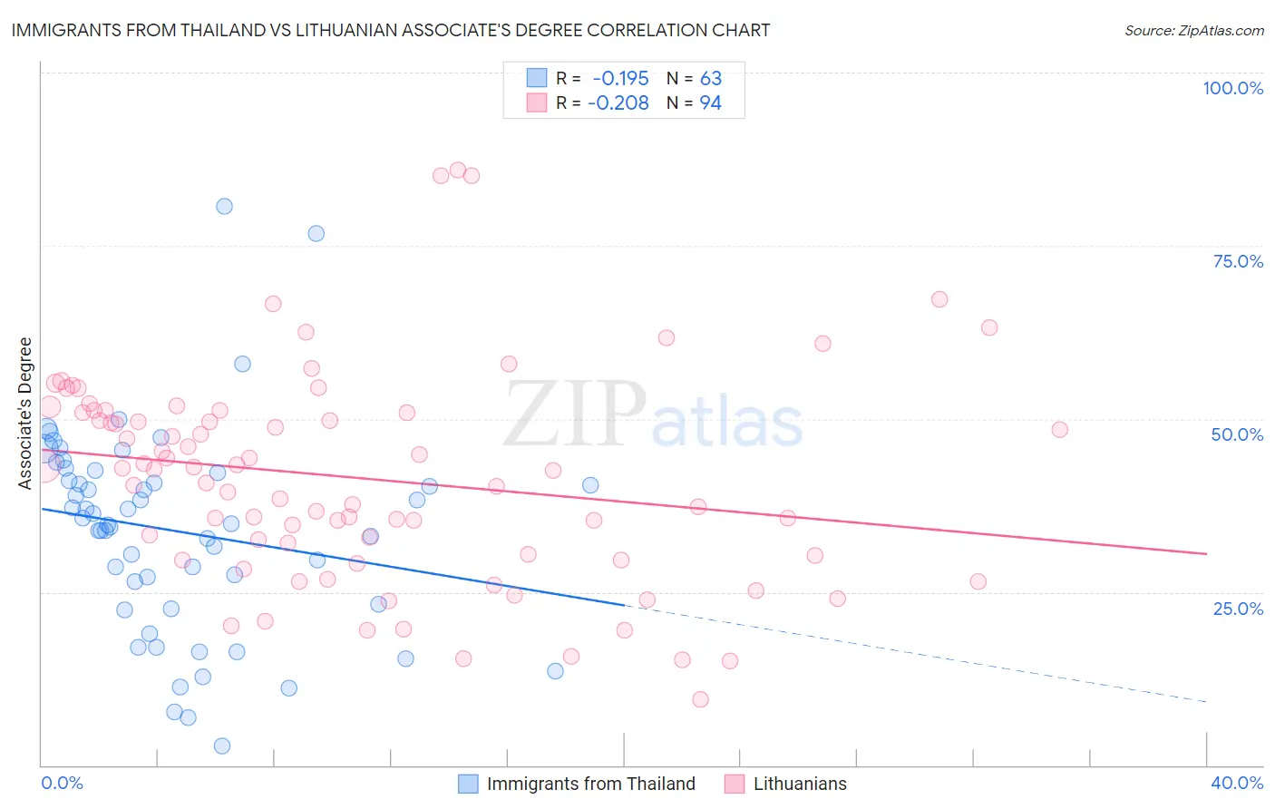 Immigrants from Thailand vs Lithuanian Associate's Degree