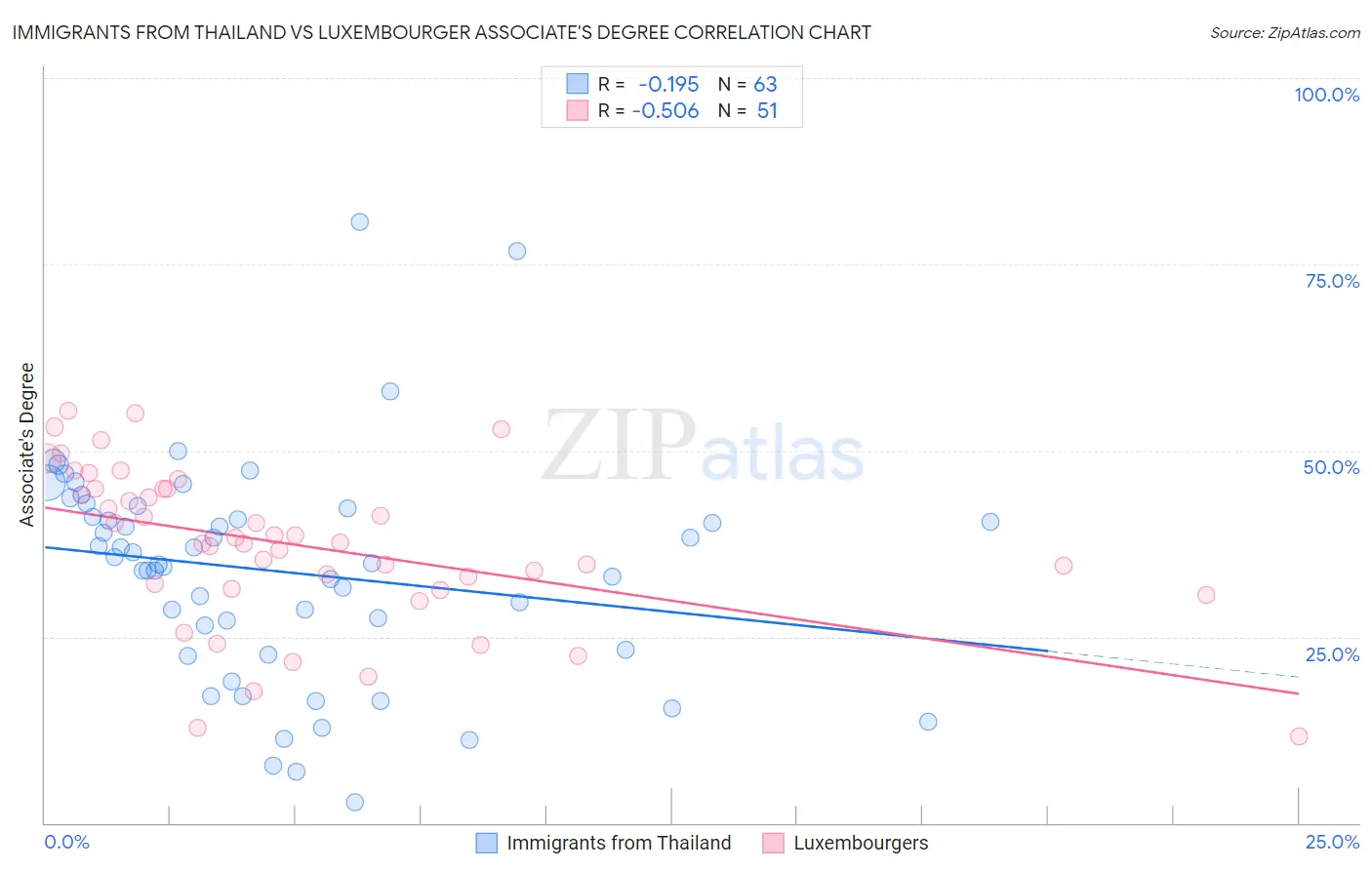 Immigrants from Thailand vs Luxembourger Associate's Degree