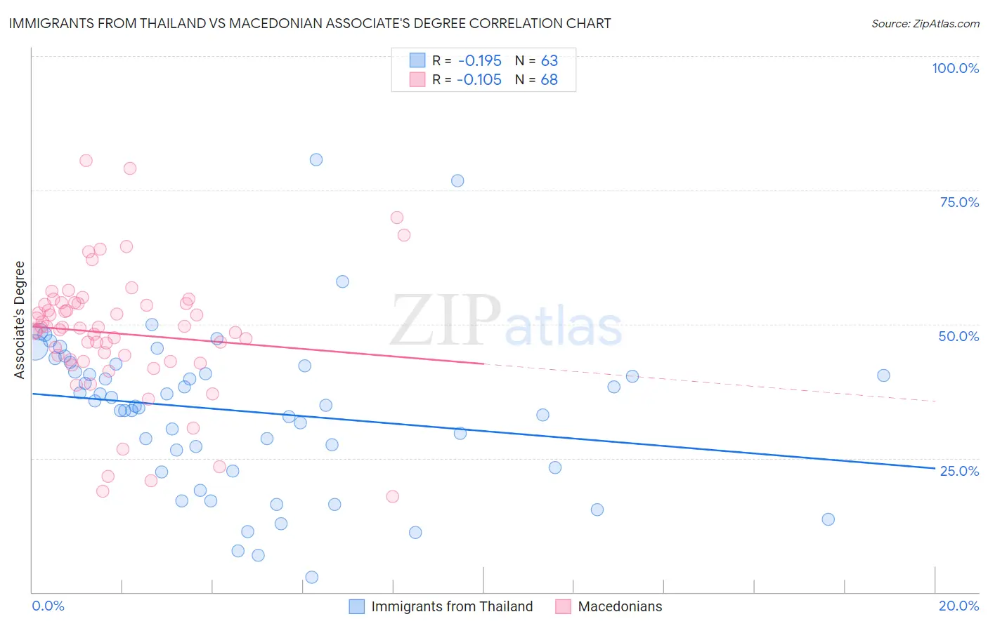 Immigrants from Thailand vs Macedonian Associate's Degree