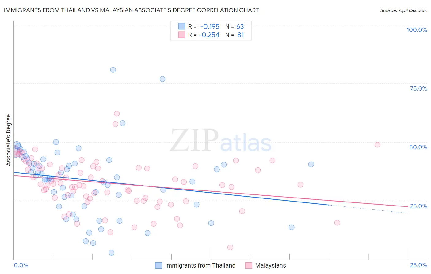 Immigrants from Thailand vs Malaysian Associate's Degree