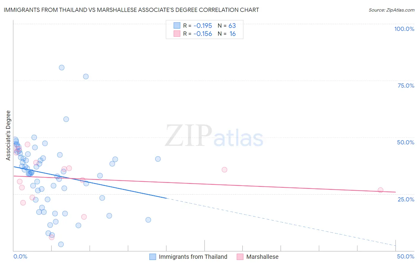 Immigrants from Thailand vs Marshallese Associate's Degree