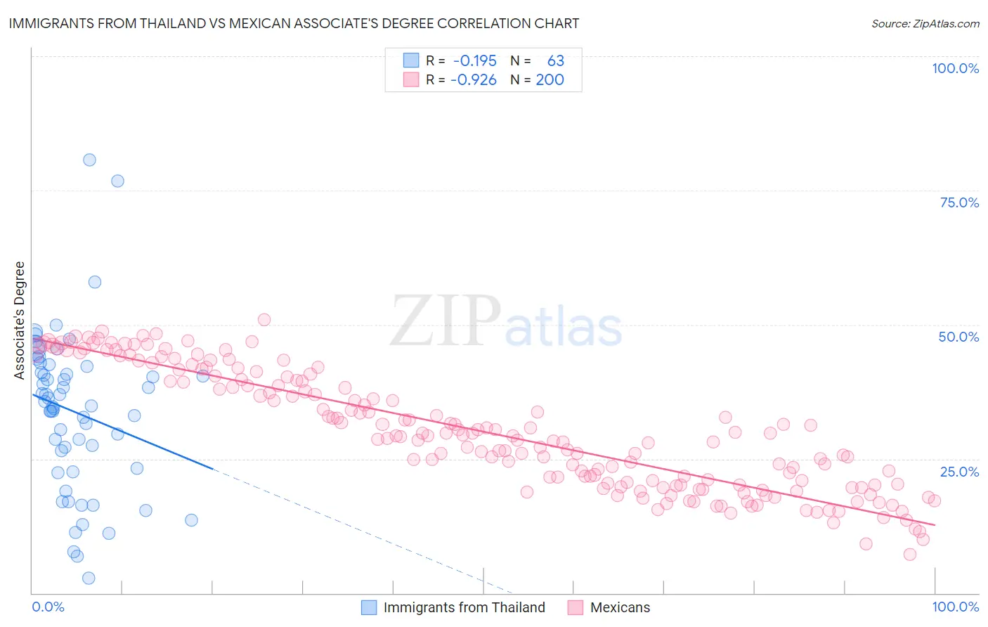 Immigrants from Thailand vs Mexican Associate's Degree