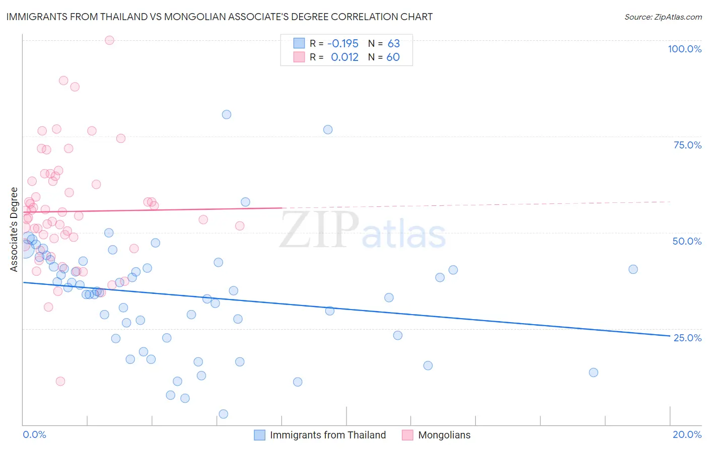 Immigrants from Thailand vs Mongolian Associate's Degree