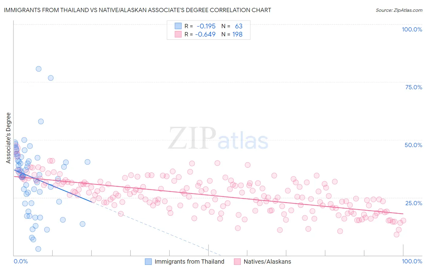 Immigrants from Thailand vs Native/Alaskan Associate's Degree