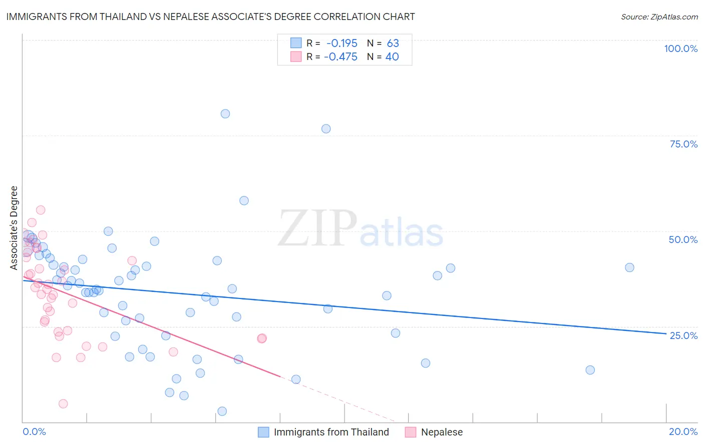 Immigrants from Thailand vs Nepalese Associate's Degree