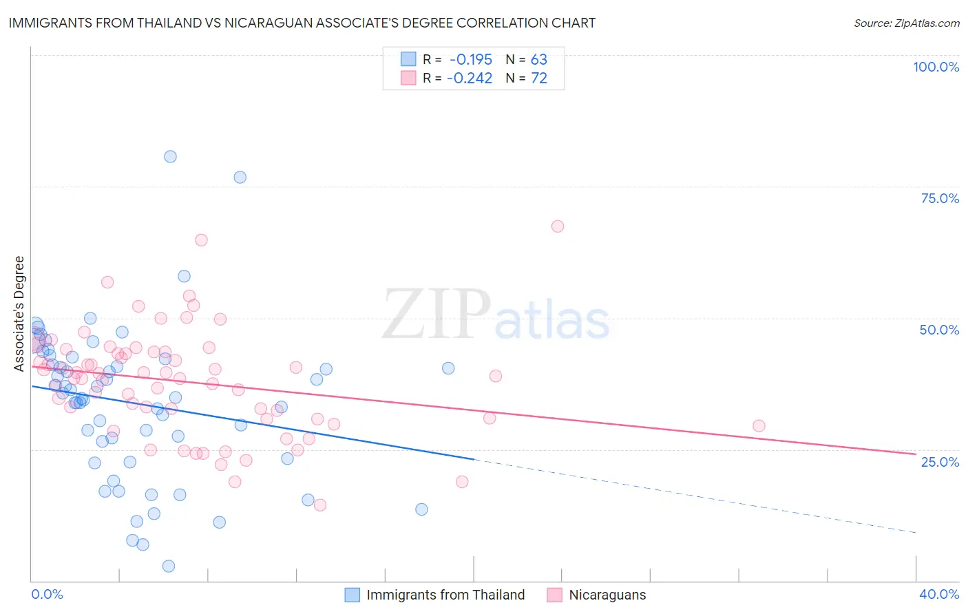 Immigrants from Thailand vs Nicaraguan Associate's Degree