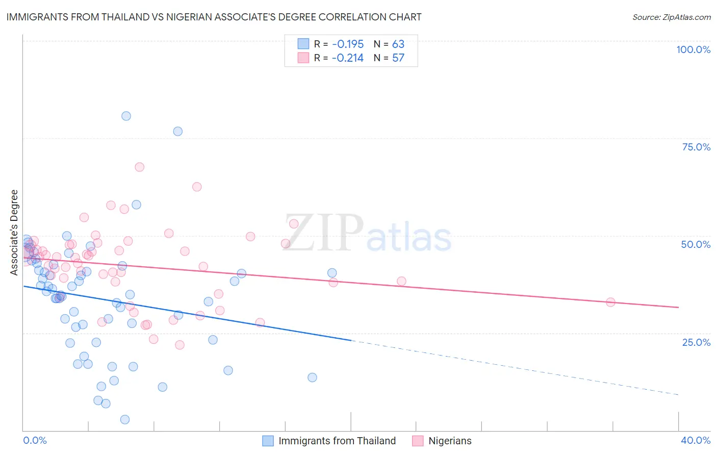 Immigrants from Thailand vs Nigerian Associate's Degree