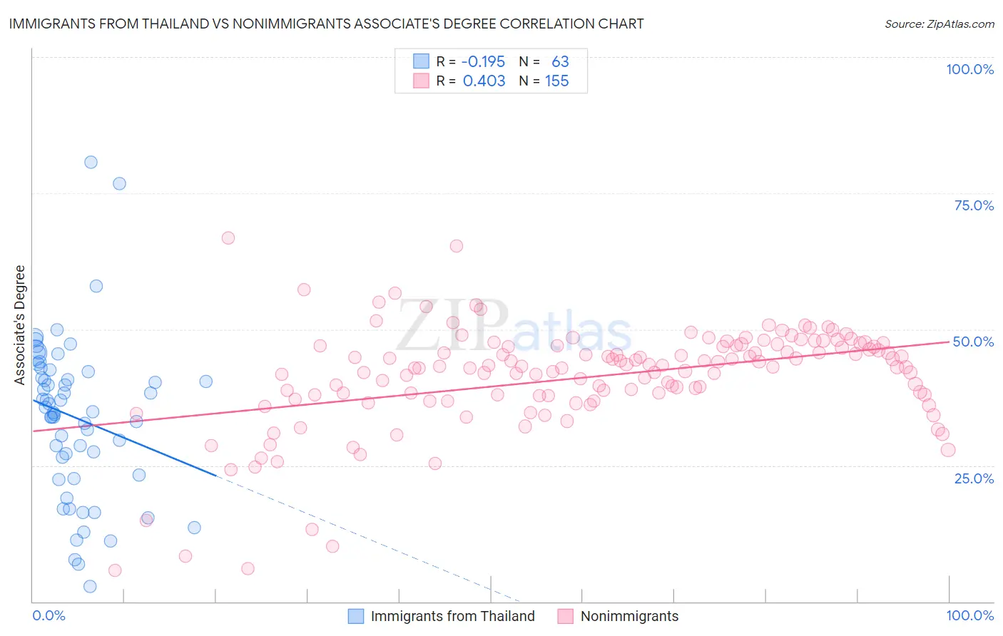 Immigrants from Thailand vs Nonimmigrants Associate's Degree