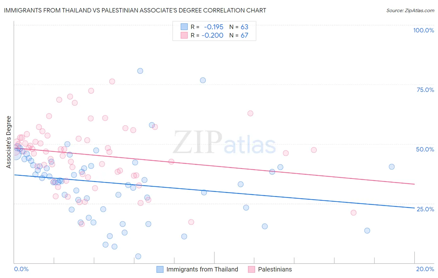Immigrants from Thailand vs Palestinian Associate's Degree