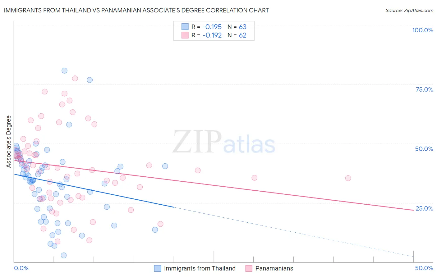 Immigrants from Thailand vs Panamanian Associate's Degree