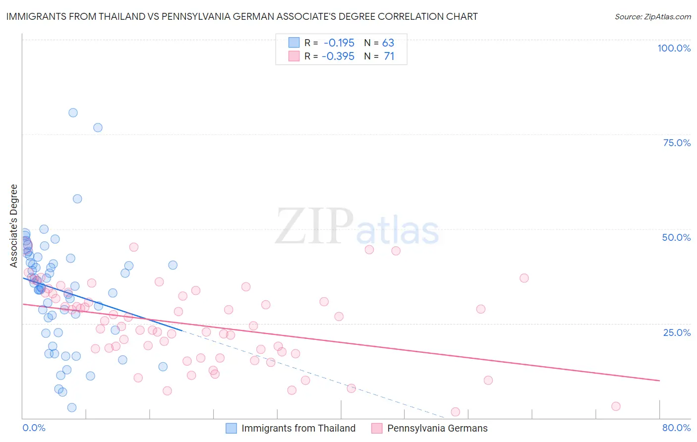 Immigrants from Thailand vs Pennsylvania German Associate's Degree