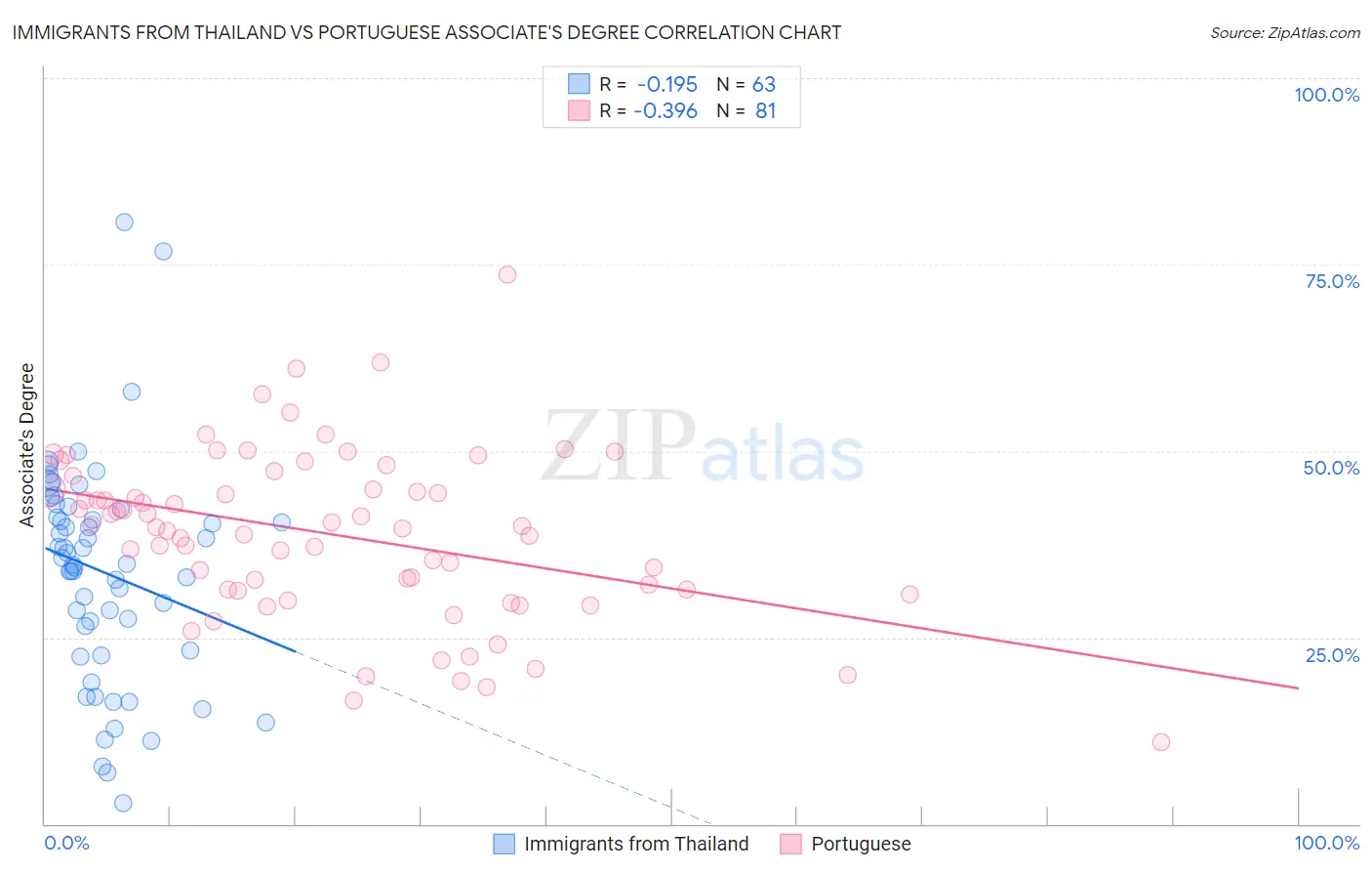 Immigrants from Thailand vs Portuguese Associate's Degree