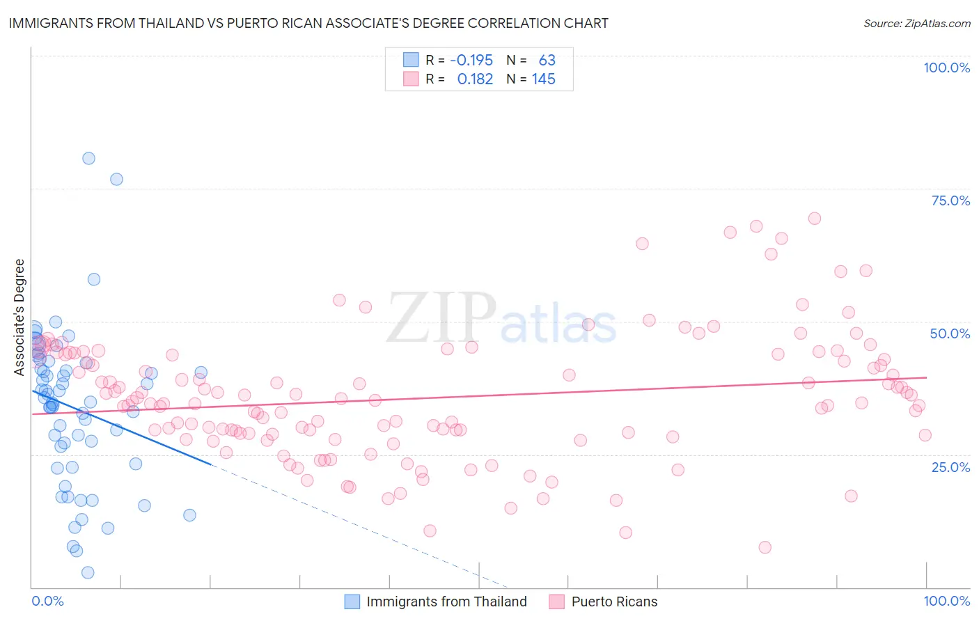 Immigrants from Thailand vs Puerto Rican Associate's Degree