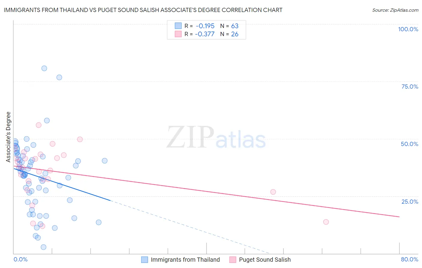 Immigrants from Thailand vs Puget Sound Salish Associate's Degree