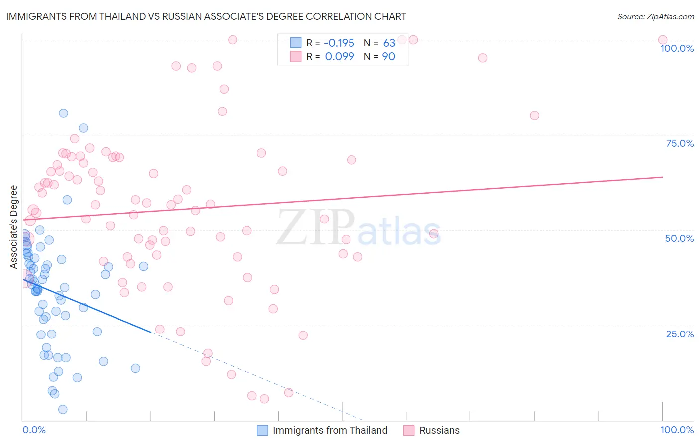 Immigrants from Thailand vs Russian Associate's Degree