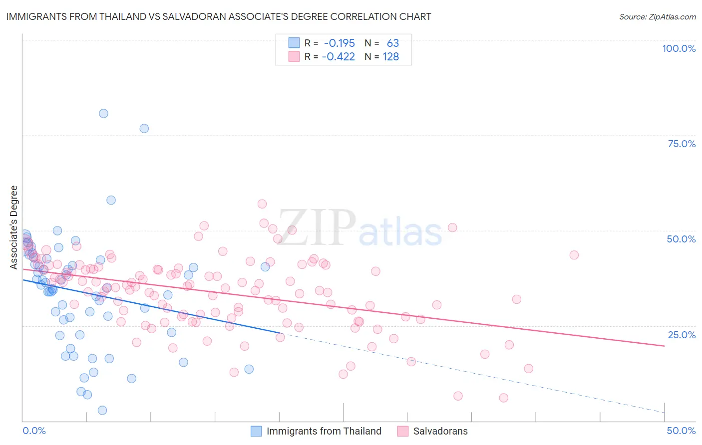 Immigrants from Thailand vs Salvadoran Associate's Degree