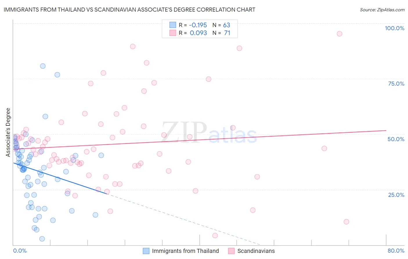 Immigrants from Thailand vs Scandinavian Associate's Degree