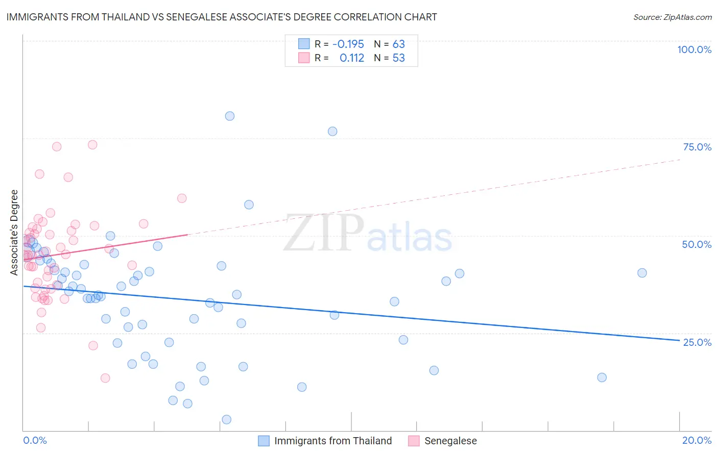 Immigrants from Thailand vs Senegalese Associate's Degree