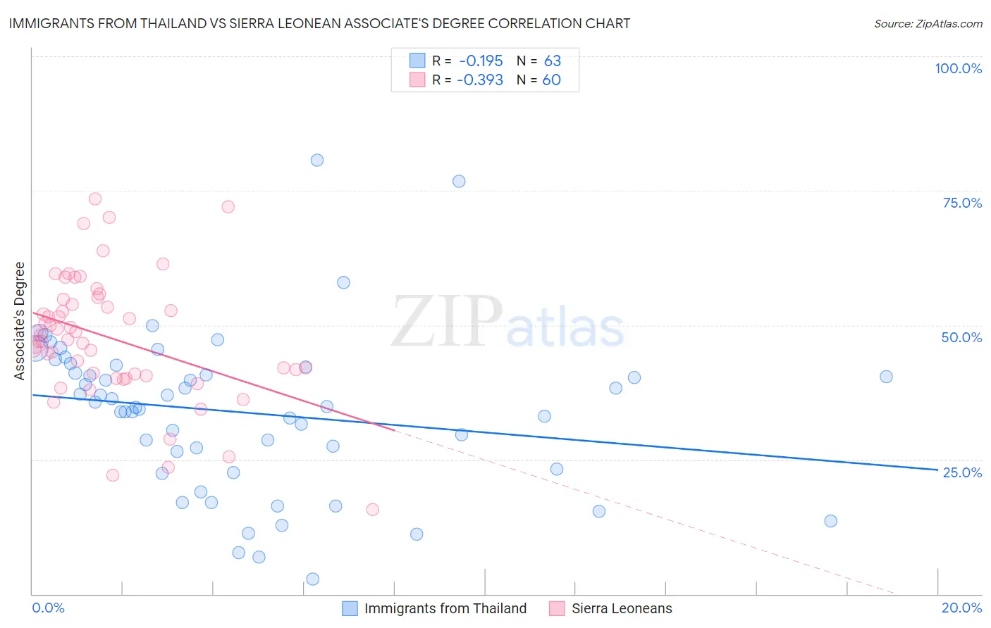 Immigrants from Thailand vs Sierra Leonean Associate's Degree