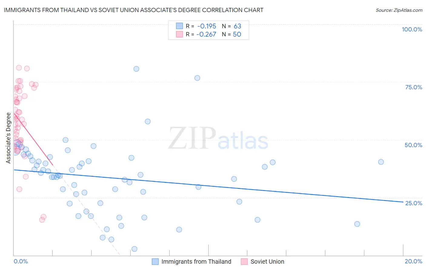 Immigrants from Thailand vs Soviet Union Associate's Degree