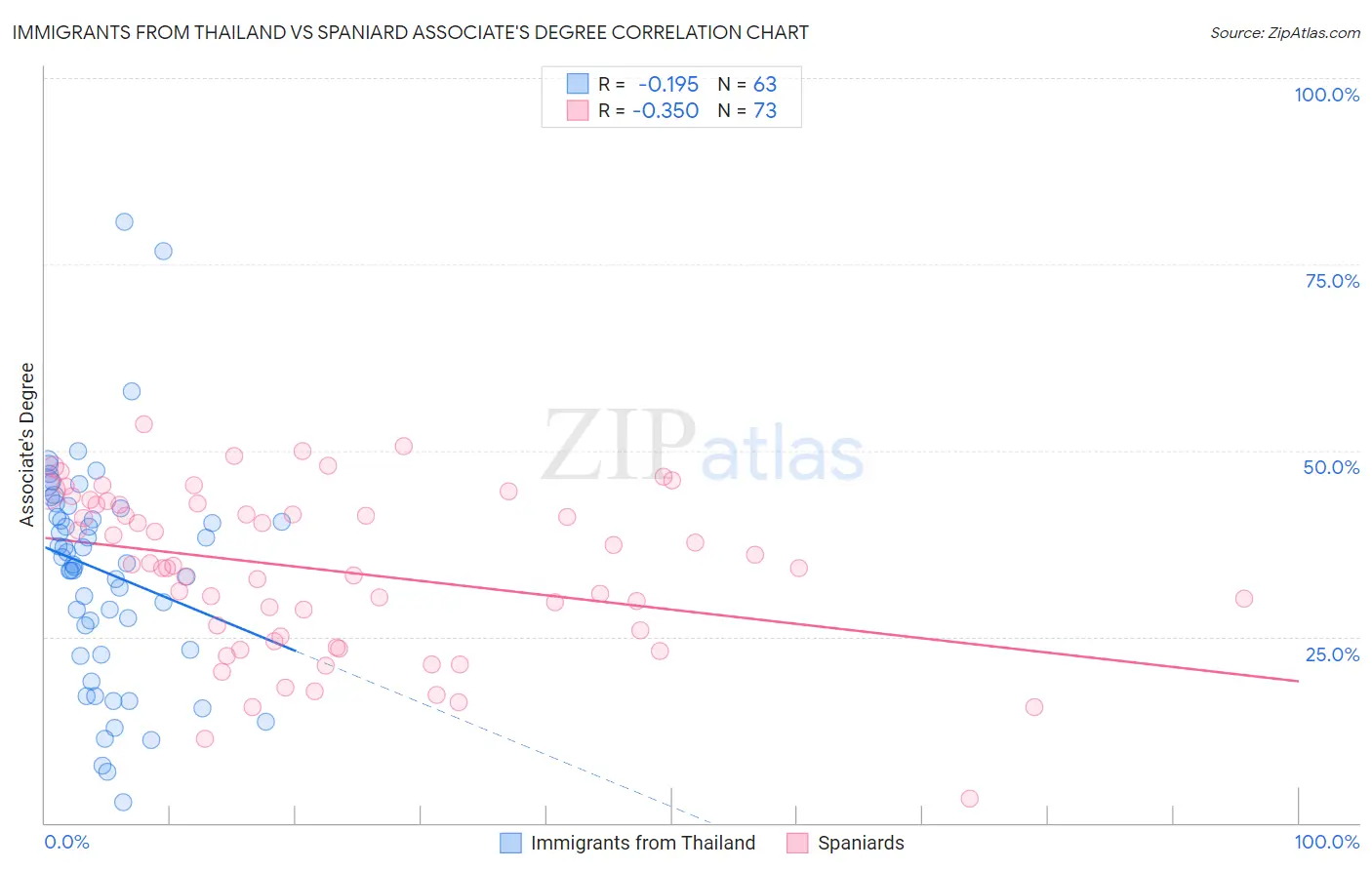 Immigrants from Thailand vs Spaniard Associate's Degree