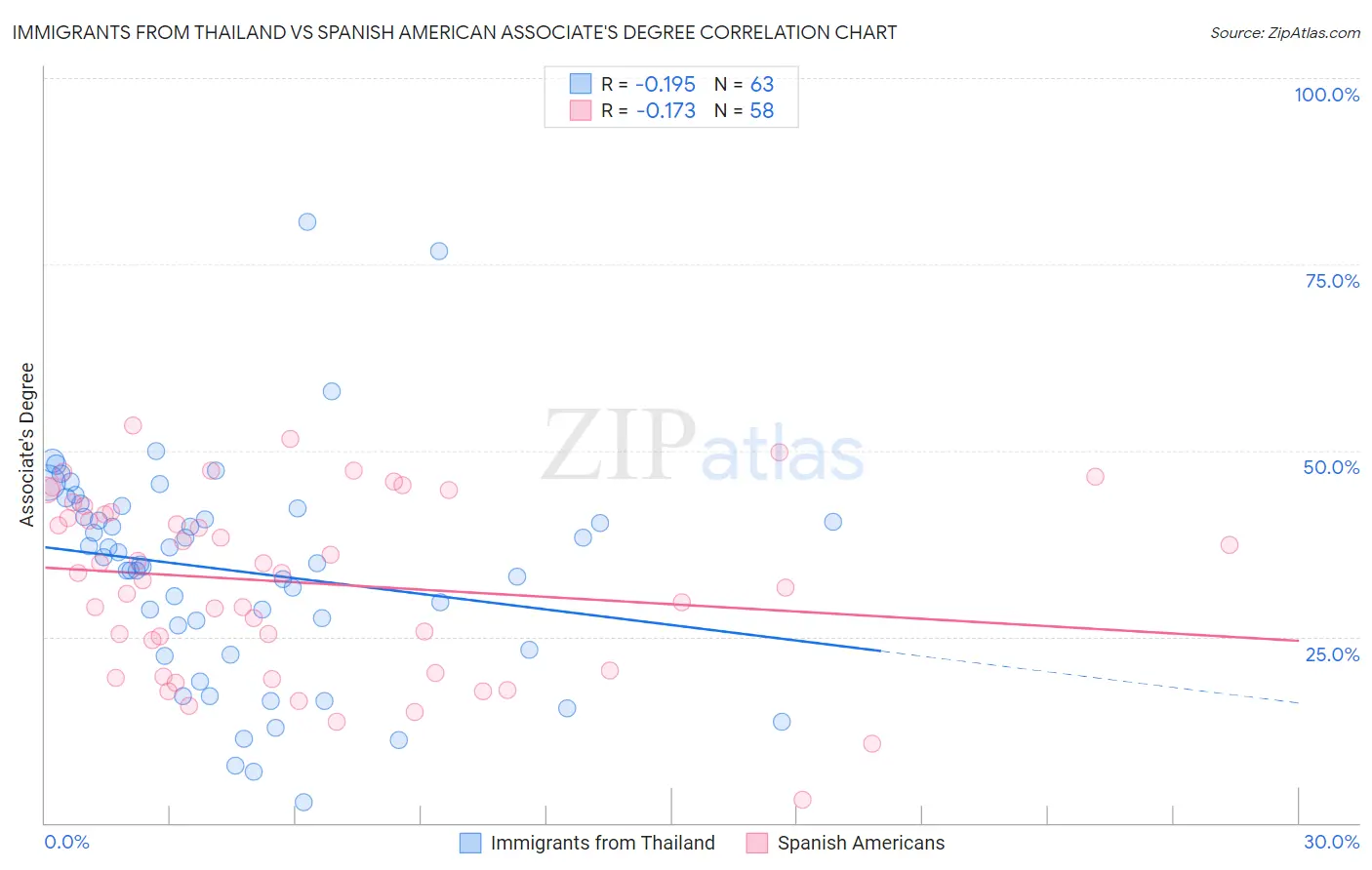 Immigrants from Thailand vs Spanish American Associate's Degree