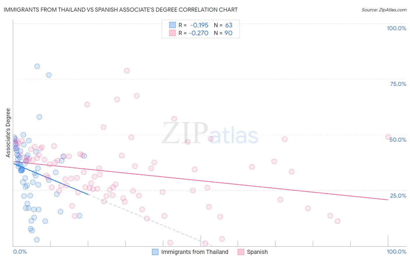 Immigrants from Thailand vs Spanish Associate's Degree