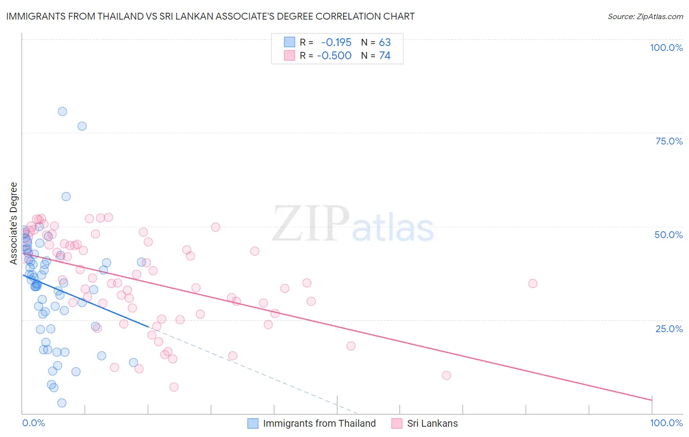 Immigrants from Thailand vs Sri Lankan Associate's Degree