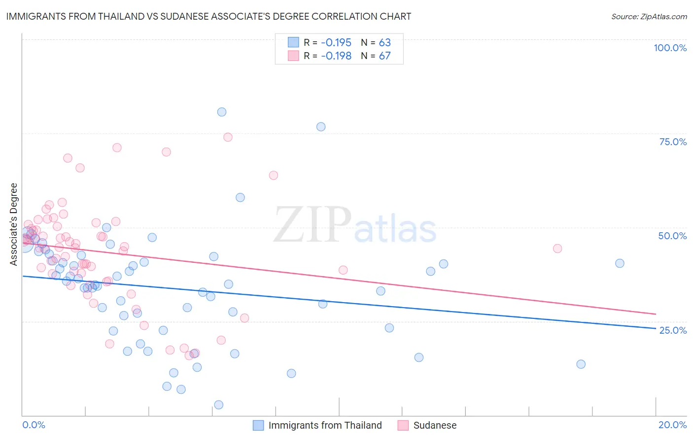 Immigrants from Thailand vs Sudanese Associate's Degree
