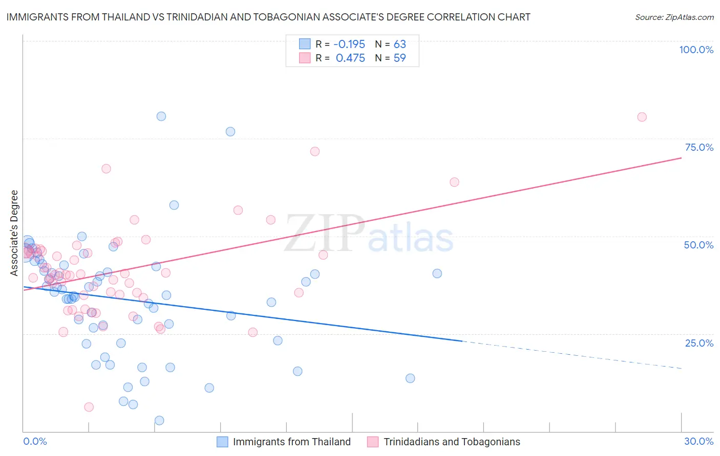 Immigrants from Thailand vs Trinidadian and Tobagonian Associate's Degree