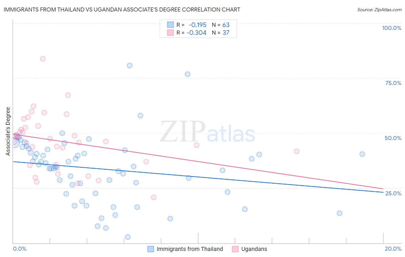 Immigrants from Thailand vs Ugandan Associate's Degree