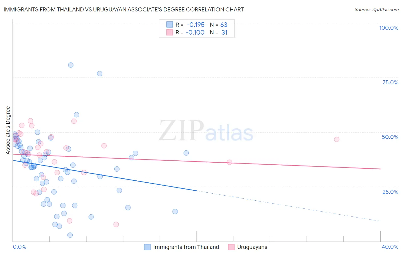 Immigrants from Thailand vs Uruguayan Associate's Degree