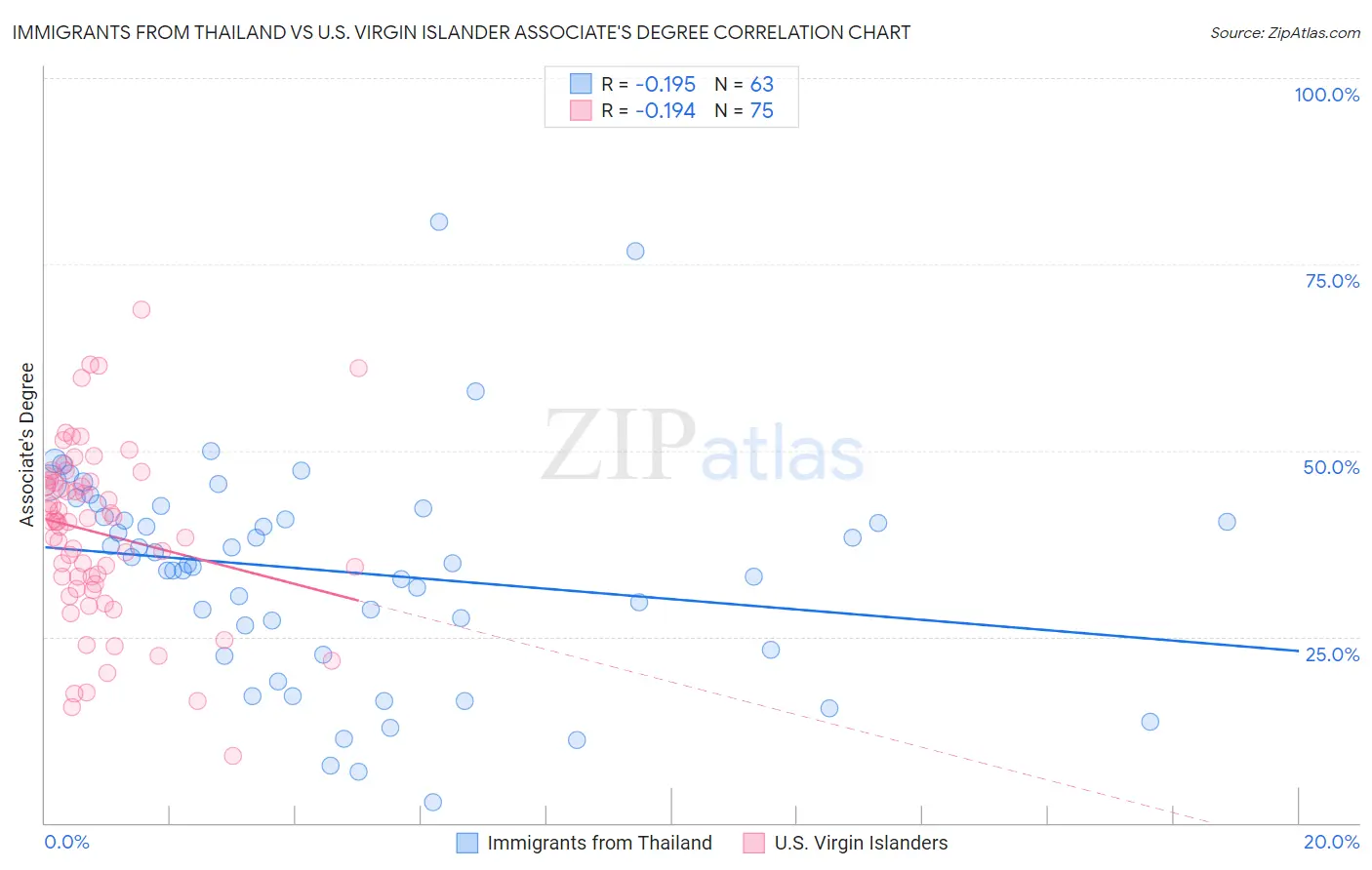 Immigrants from Thailand vs U.S. Virgin Islander Associate's Degree