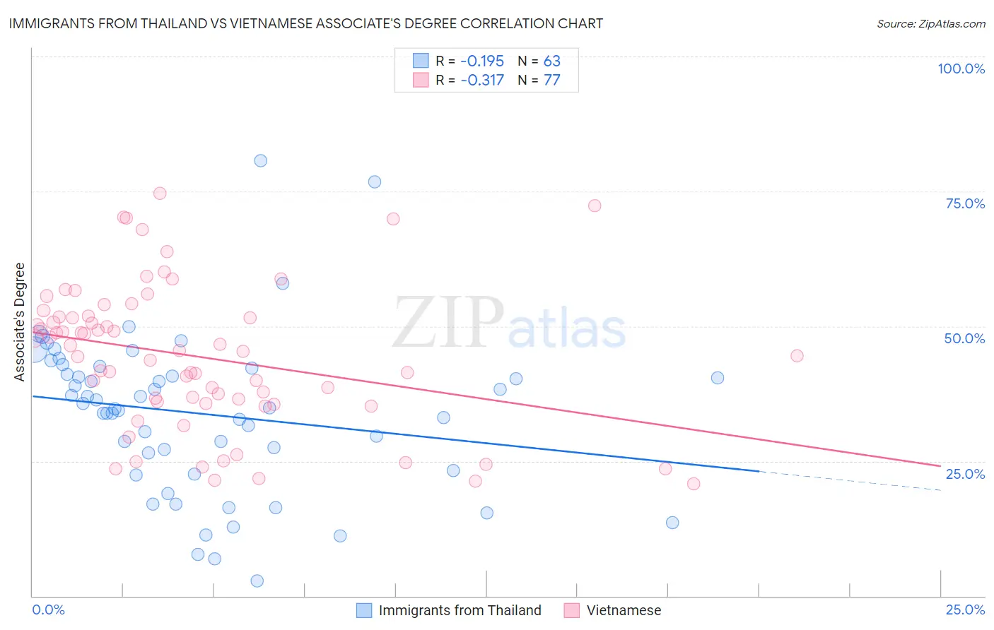 Immigrants from Thailand vs Vietnamese Associate's Degree